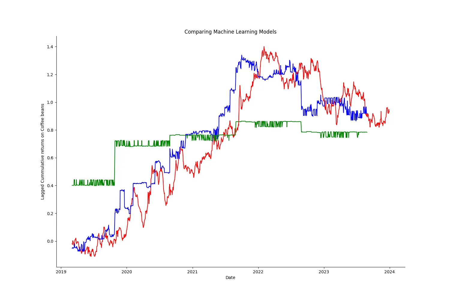 Model Error Rates