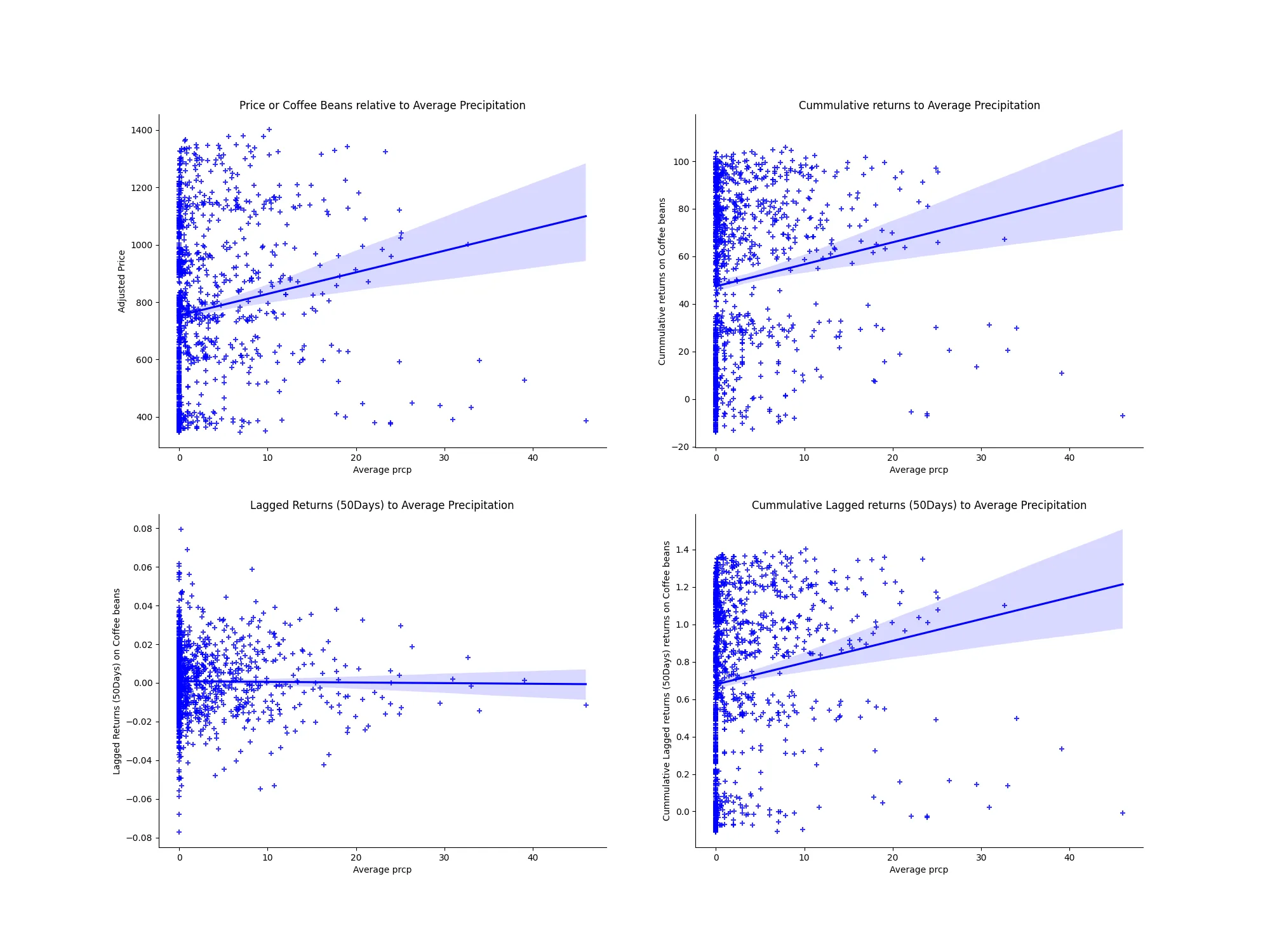 Relationship Between Prices and Precipitation