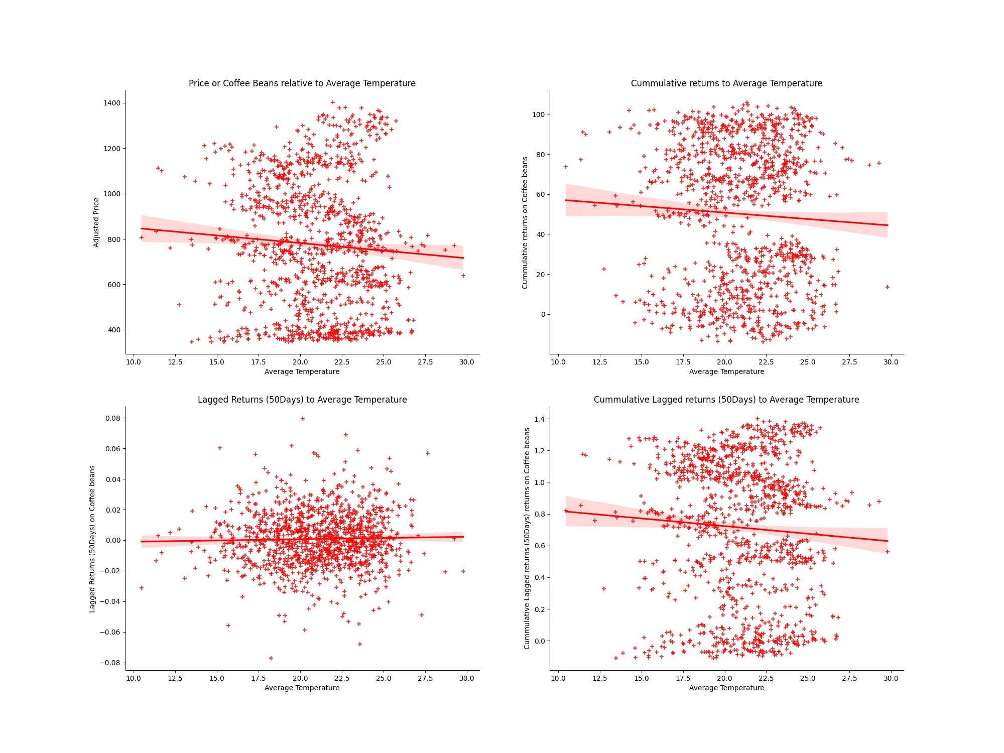 Relationship Between Prices and Temperature