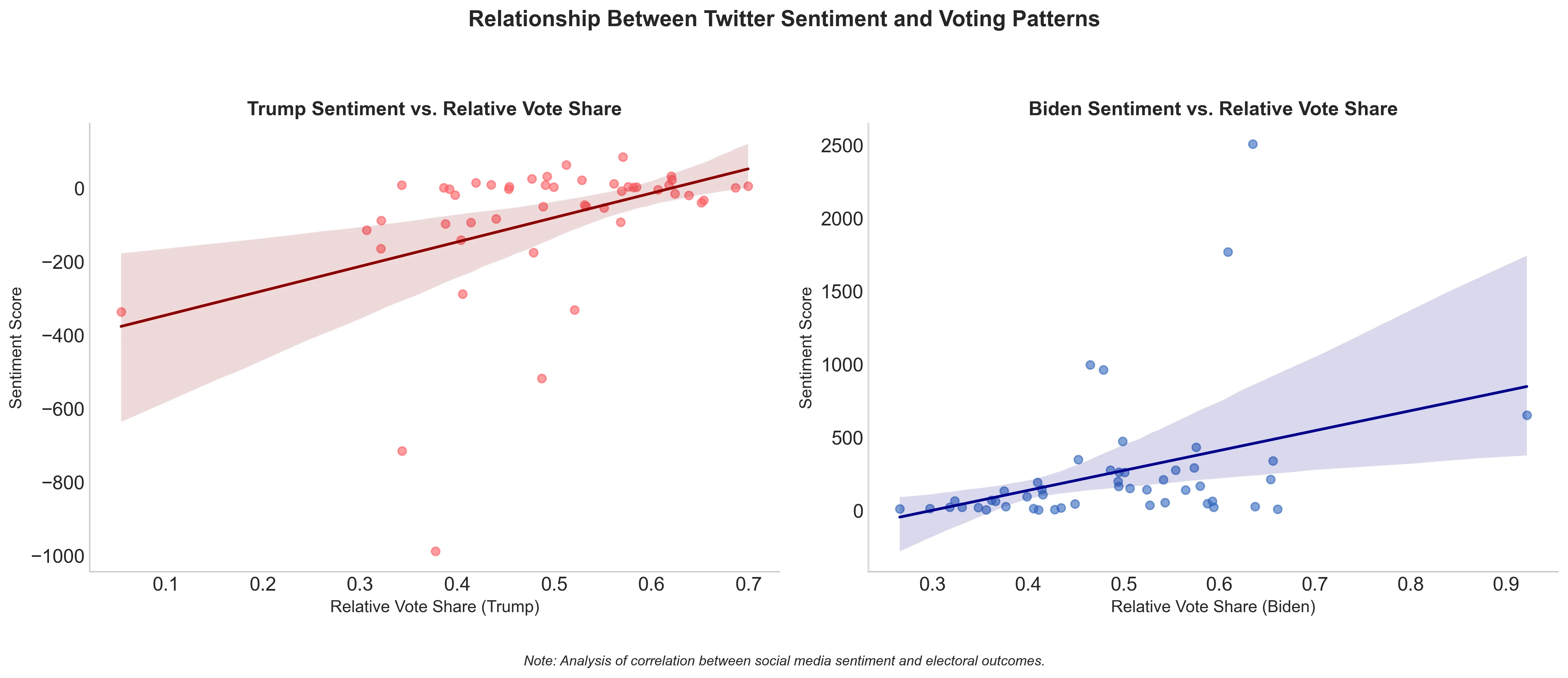 Relationship Between Twitter Sentiment and Voting Patterns
